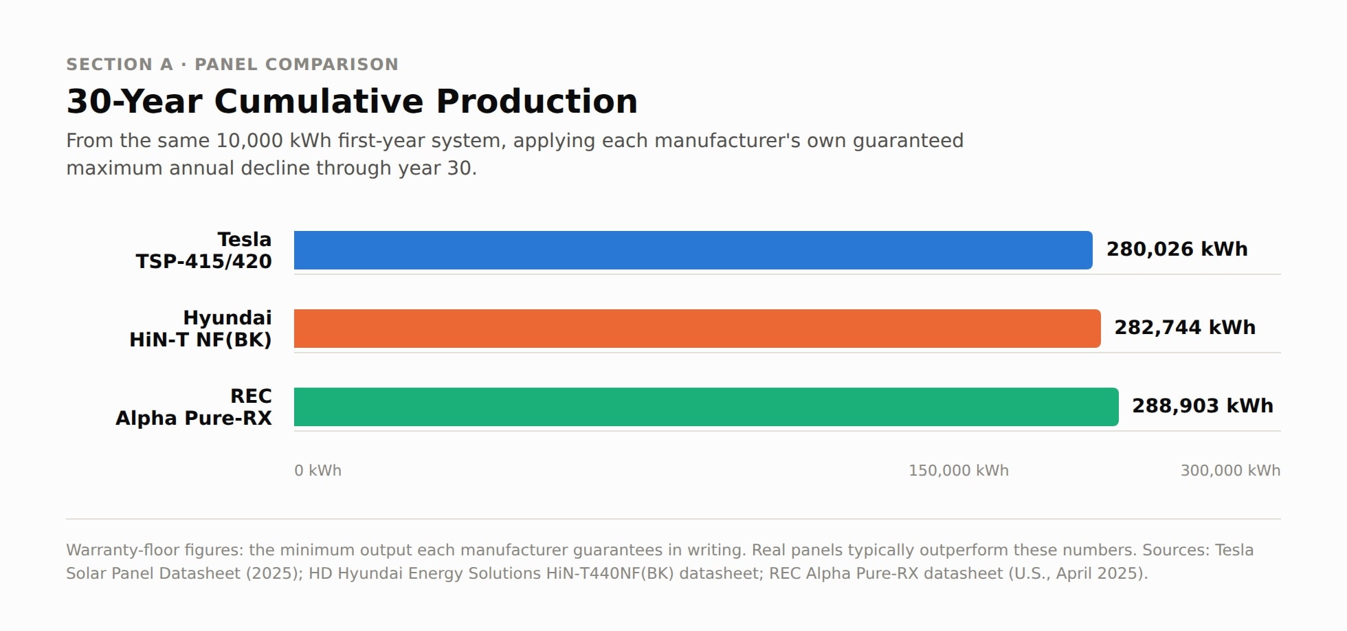 30-year cumulative production comparison chart: Tesla, Hyundai, and REC panels.