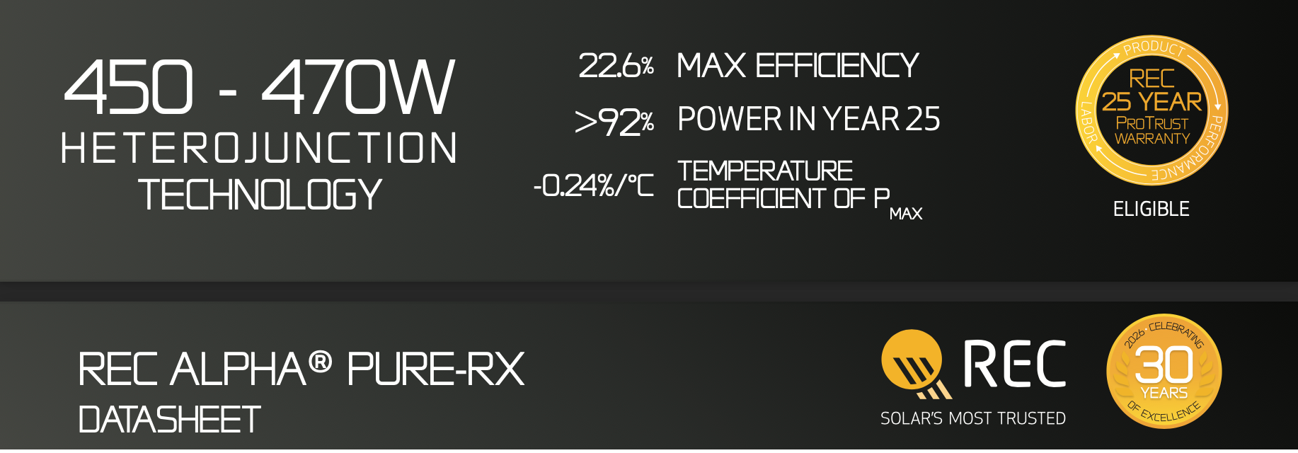 REC Alpha Pure-RX datasheet showing 450–470W heterojunction technology, 22.6% max efficiency, greater than 92% power in year 25, and -0.24%/°C temperature coefficient of Pmax, with 25-year ProTrust warranty badge