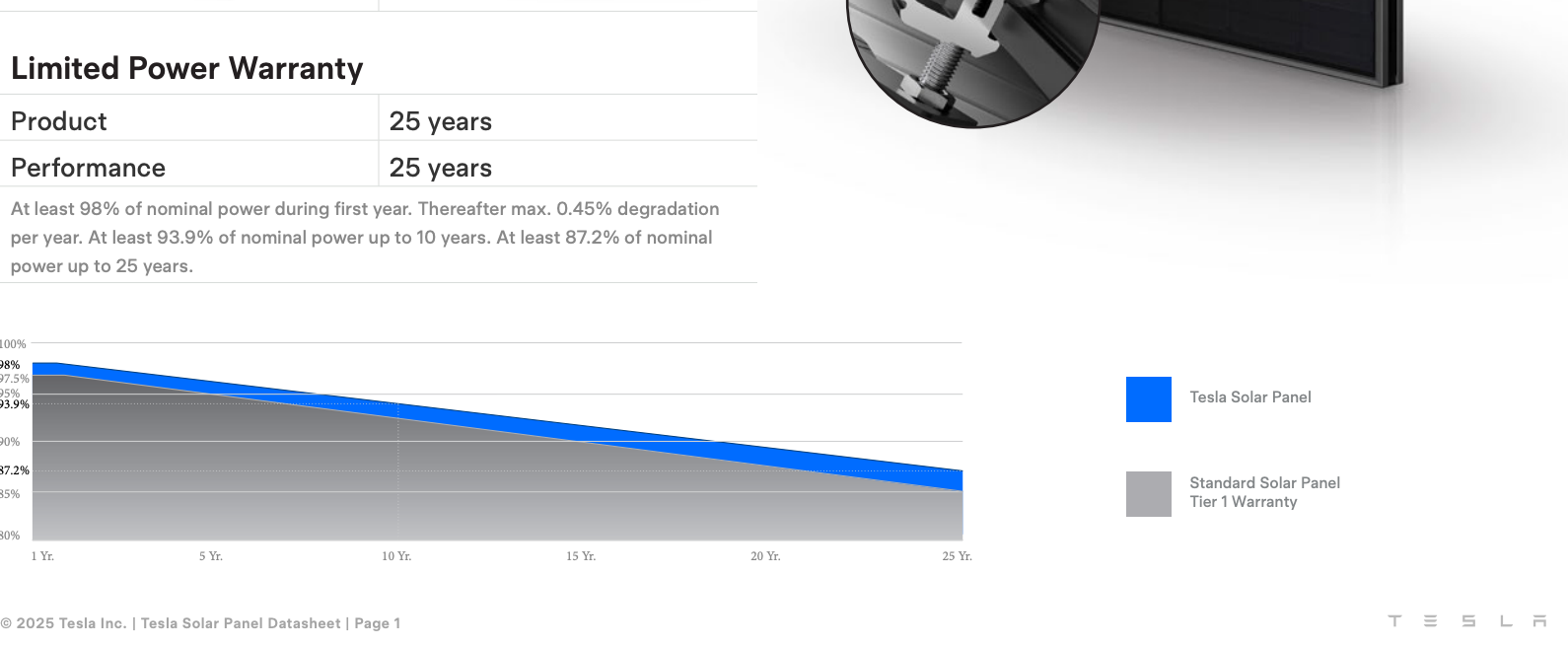 Tesla solar panel degradation warranty chart showing the blue Tesla Solar Panel line against the gray Standard Solar Panel Tier 1 Warranty fill, with labeled benchmarks at 98%, 93.9%, and 87.2% over 25 years